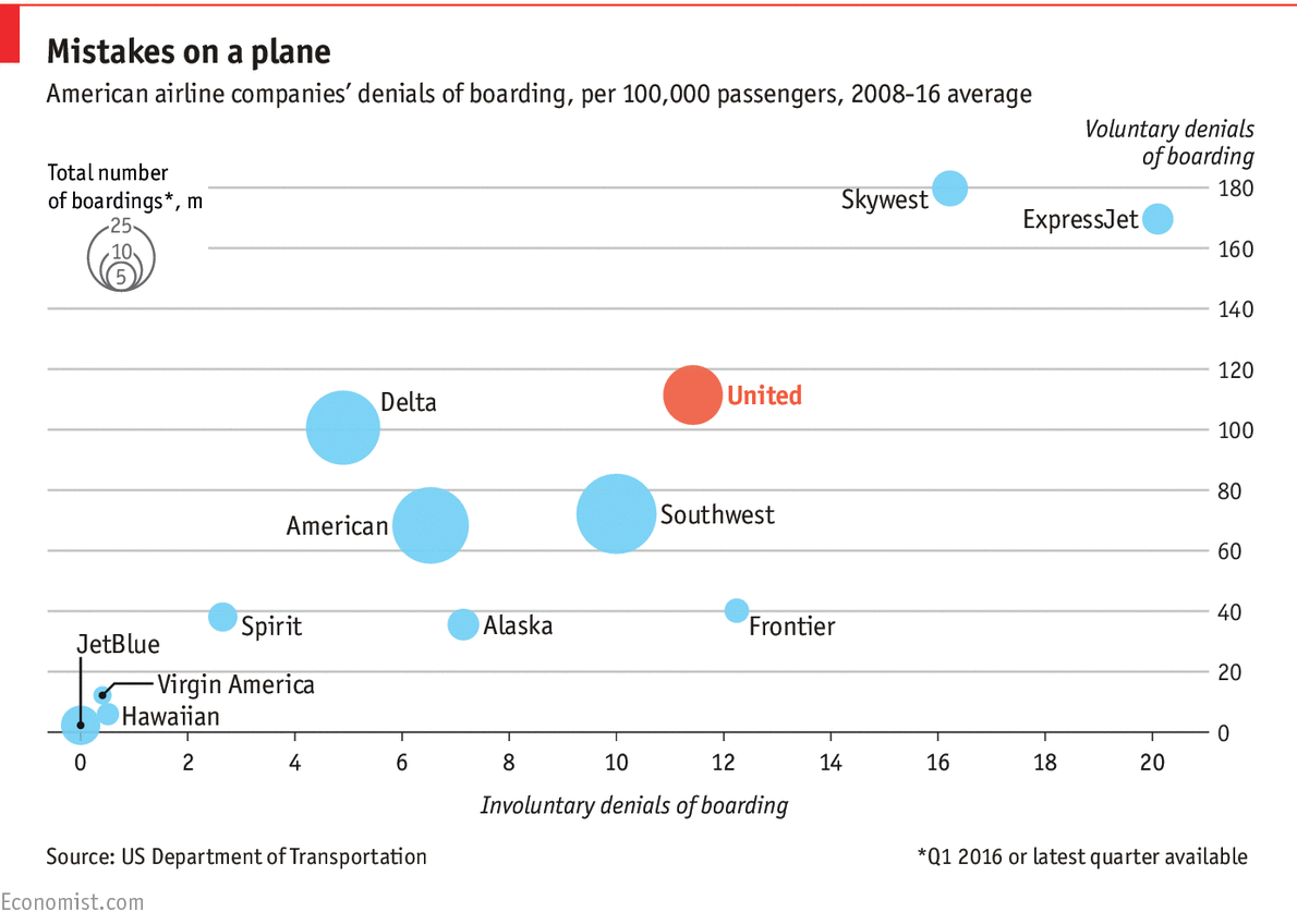 American Airline Companies' Mistakes with Overbooking, 2008-16 Average