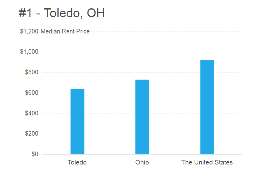 Chart Visualizations of Big U.S. Cities with Cheapest Rent