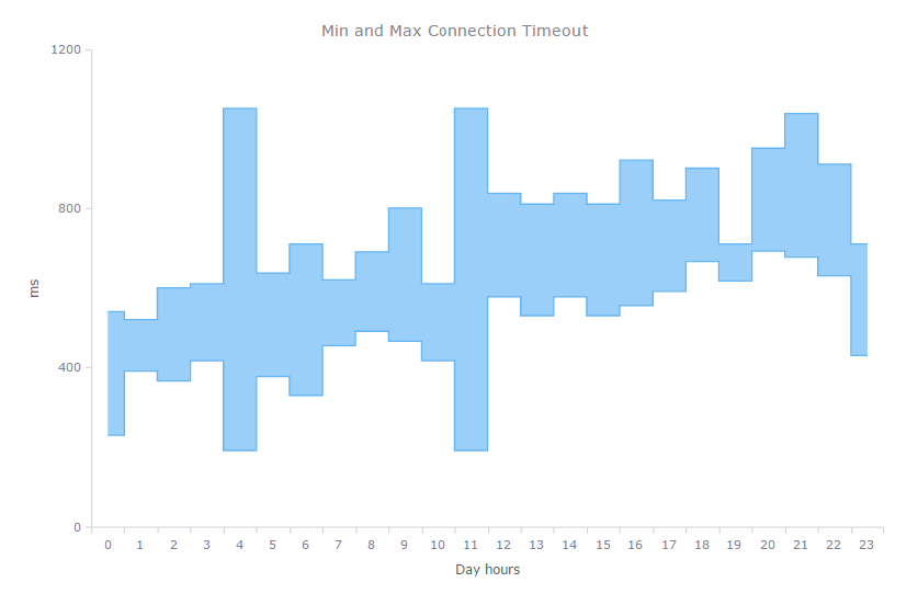 Range Step Line Area chart of max and min connection timeouts for data distribution visualization and analysis