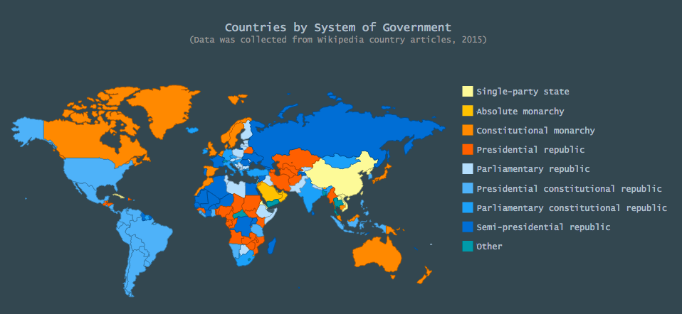 Chart Of Types Of Government