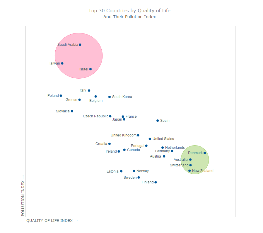 JS Quadrant Chart of Top 30 Countries by Quality of Life + Their Pollution Index (Numbeo data, AnyChart JS Charts visualization)