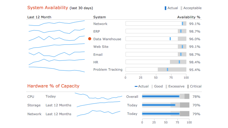 Bullet charts for indicators in CIO dashboard for single-value data visualization