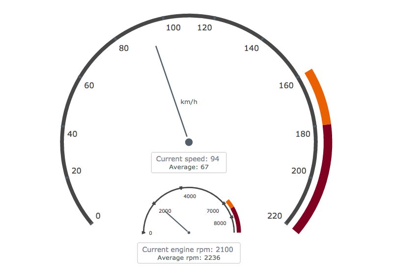 Circular Gauge charts of speedometer and tachometer for speed/RPM indicator, single-value data visualization