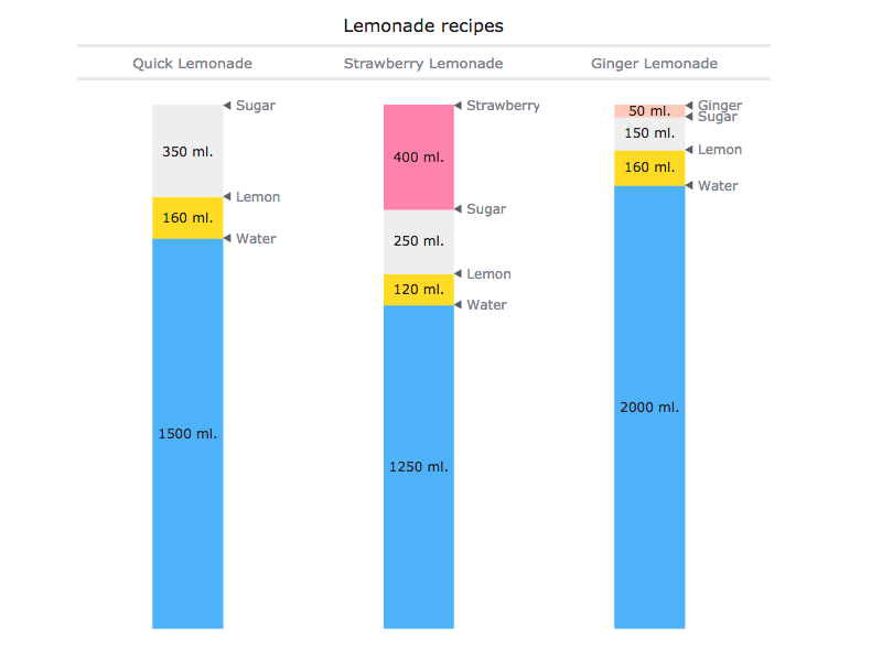 Linear Gauge charts of lemonade ingredients as single-value data visualization. Indicators