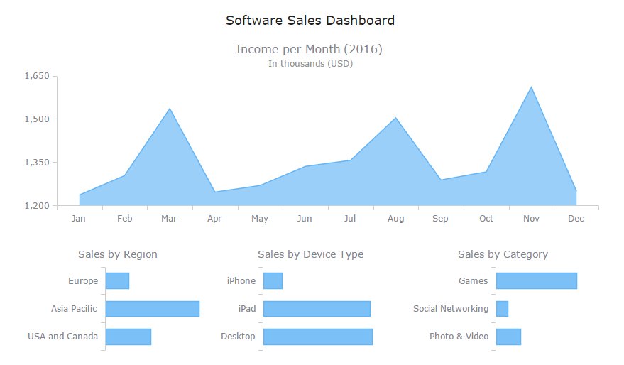 Use Of Charts Graphs And Tables In Technical Writing