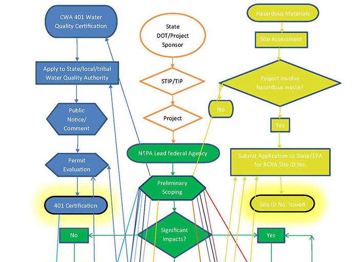 Huge Flow Chart Visualization of Infrastructure Project Approval Process