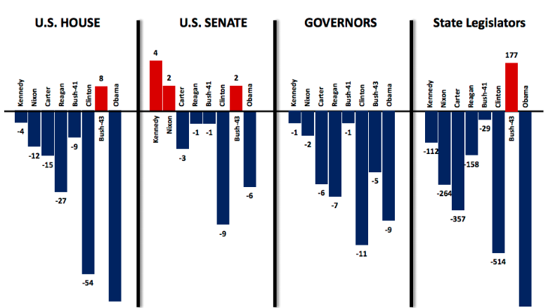 Chart of Seat Losses of U.S. Presidents' Parties in First Midterm Election