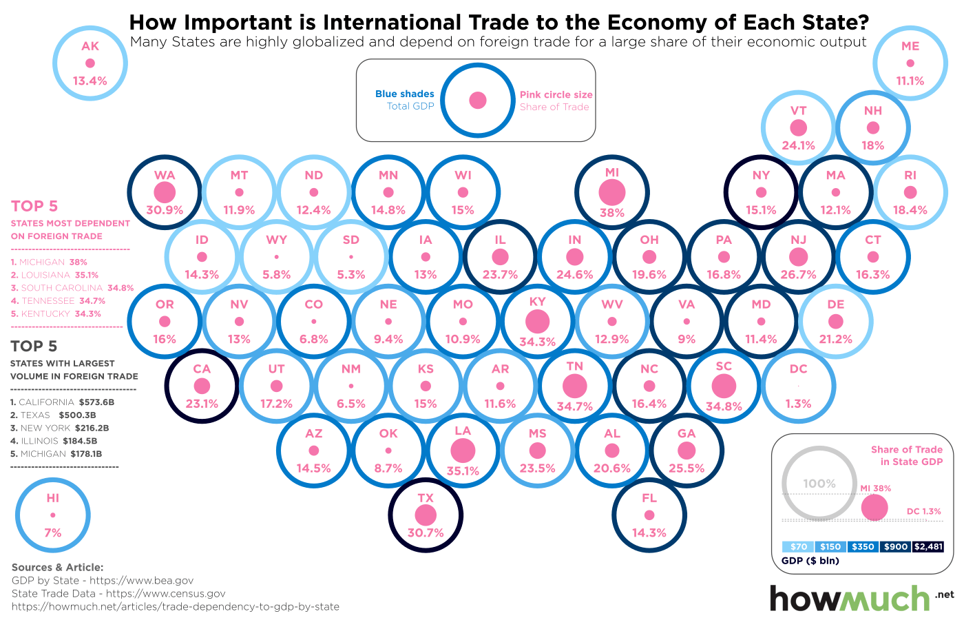 Visualizing U.S. States' Dependence on International Trade