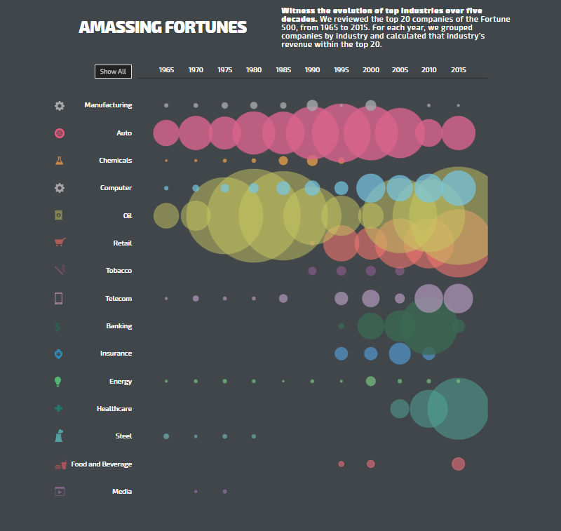 Top of Fortune 500: How Industries Changed Since 1965