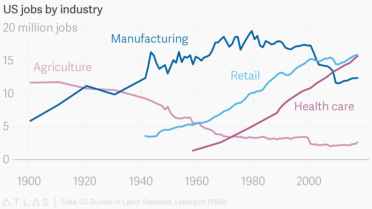 Jobs in the United States: one of the best data visualization examples showing data from 1900 till present time