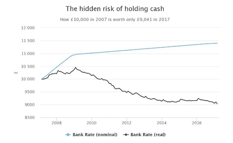 Data Visualization Techniques Explain Why Holding Cash Is Dangerous