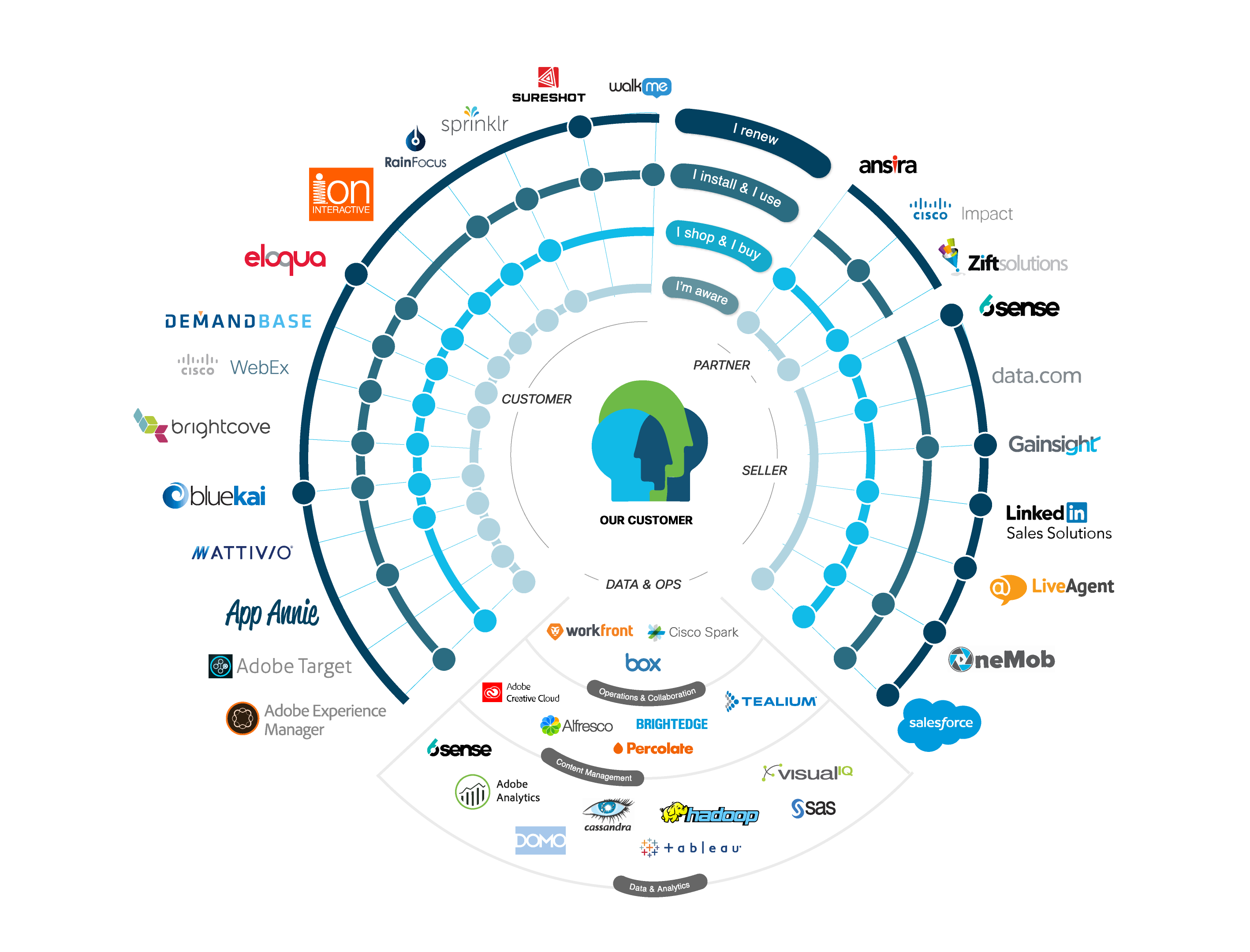 Cisco's Marketing Technology Stack Visualized