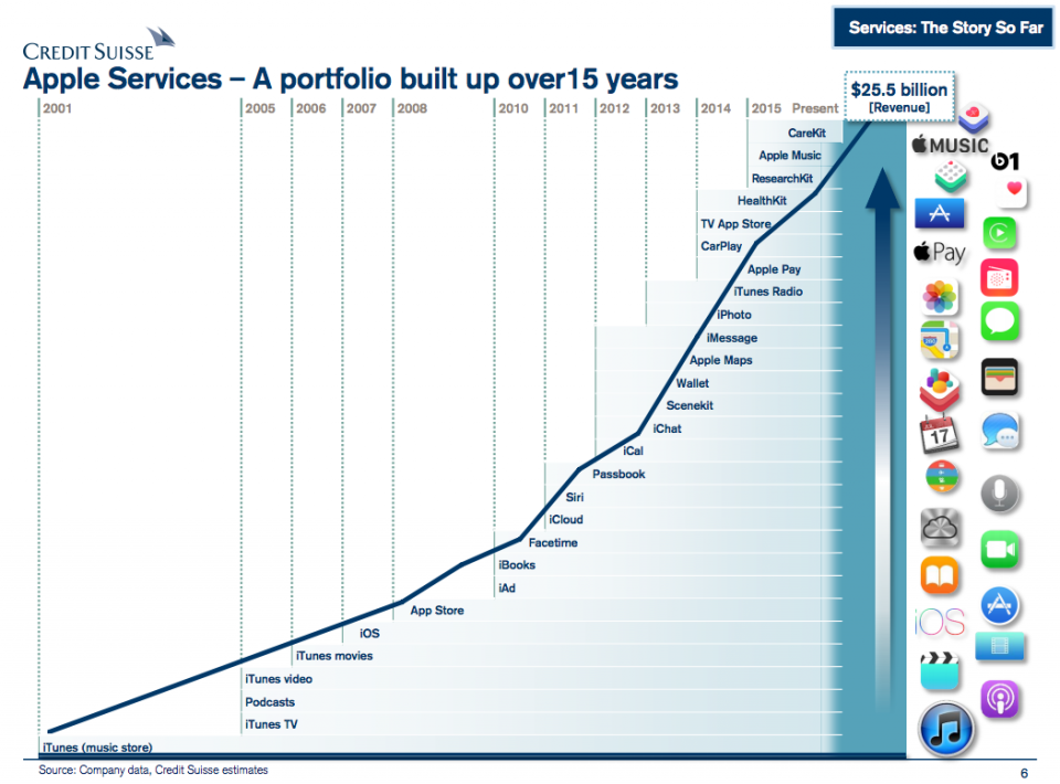 Rise of Apple Services as Business: Visualizing Revenue Data