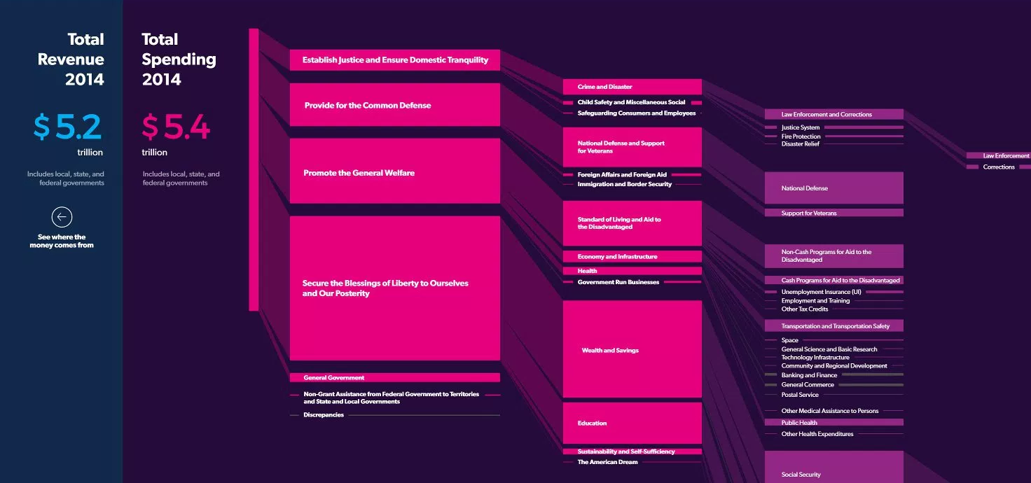 USA Facts: Government Spending Data Visualized