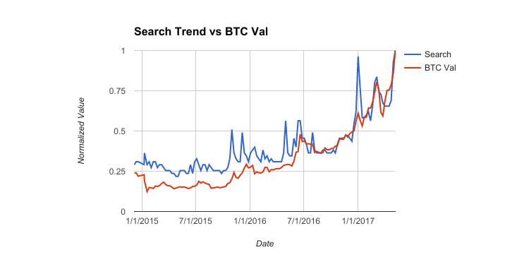 Bitcoin Google Search Trend vs Bitcoin Value - chart