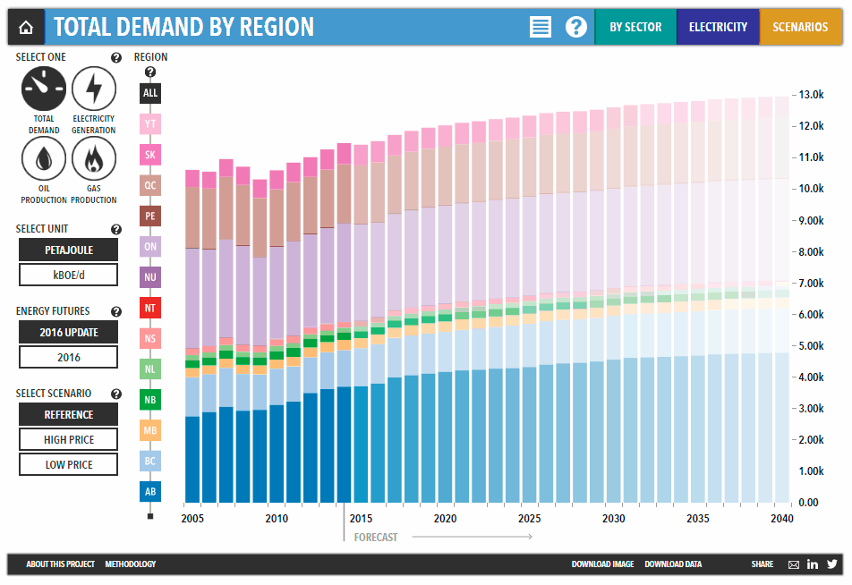 Amazing Charts of Canada's Energy Future