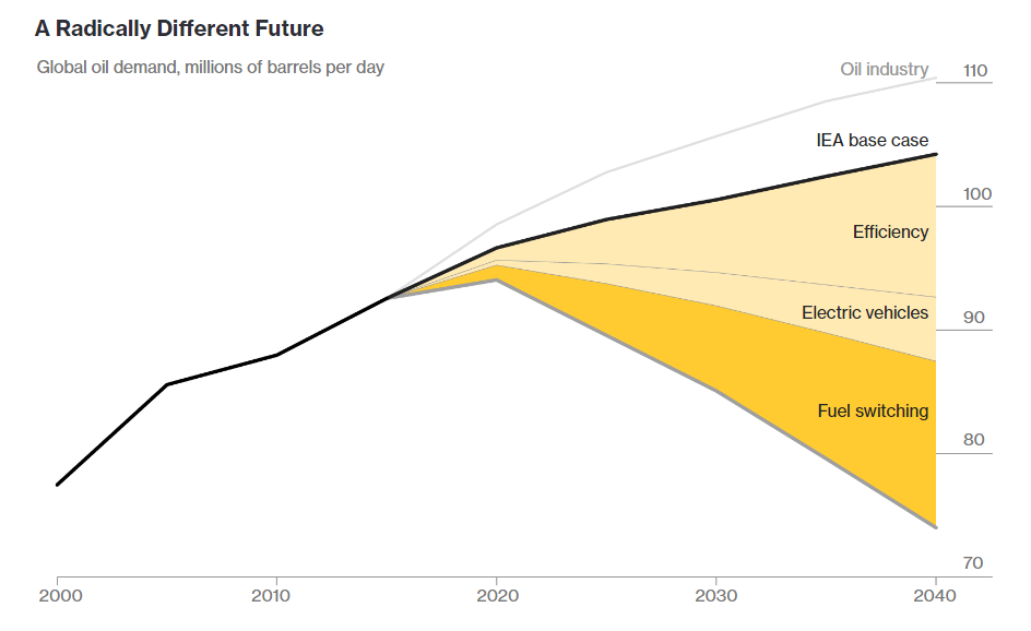 Global Oil Demand Perspectives: Chart of Different Forecasts