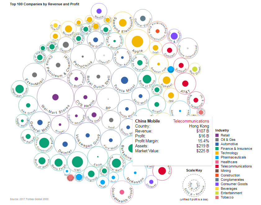 Cool Data Visualization Example of Top 100 Companies by Revenue and Profit