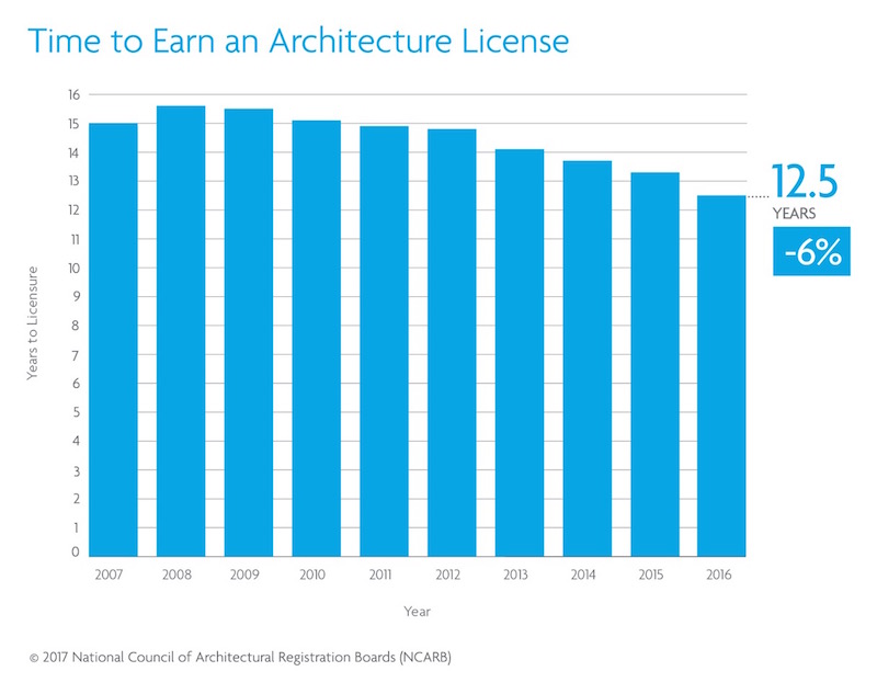 Chart of Time to Earn Architecture License
