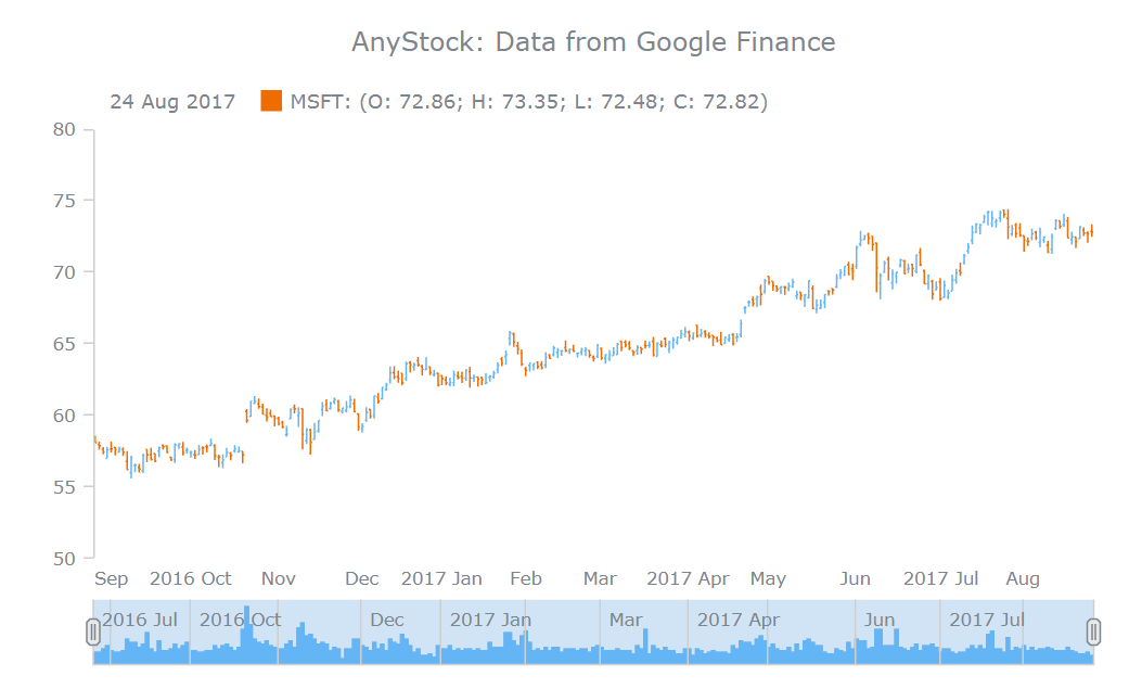 Large Date and Time Based Data Visualization with AnyStock