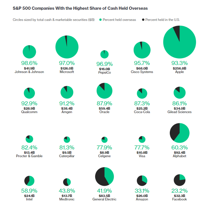 Pie Charts of Top Companies Keeping Cash Overseas