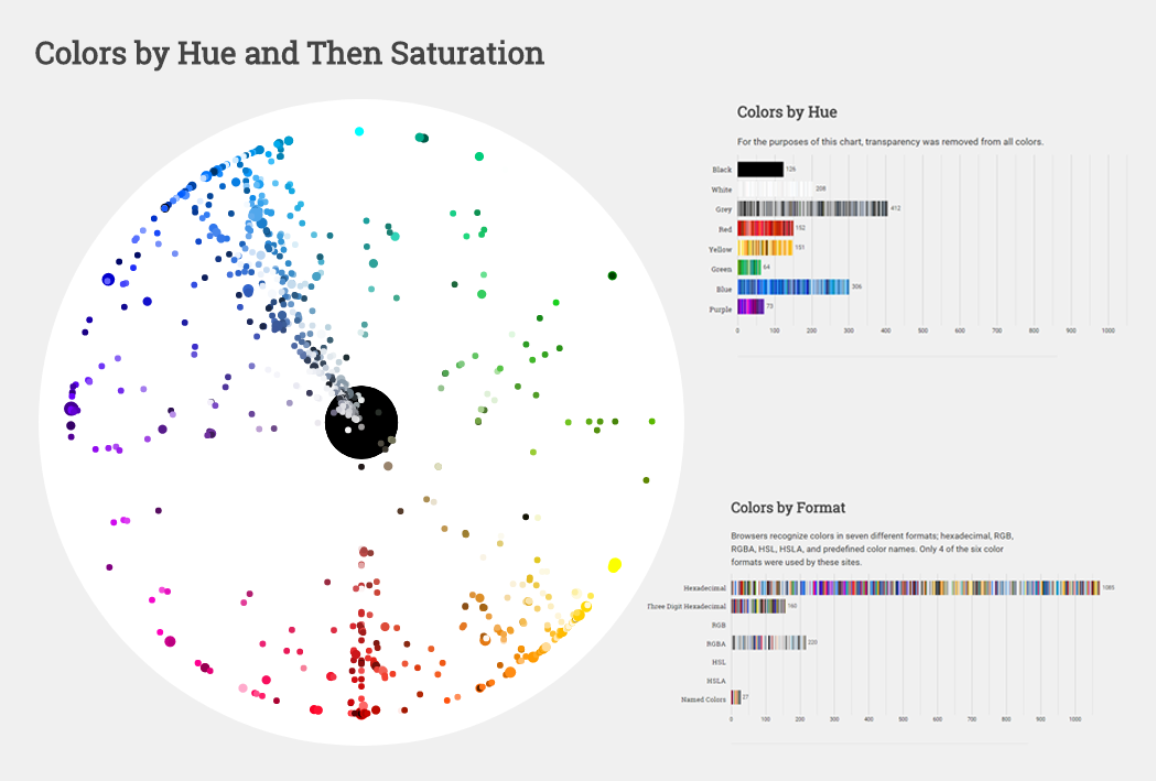 Most Popular Colors on Most Visited Websites in Interesting Charting Examples