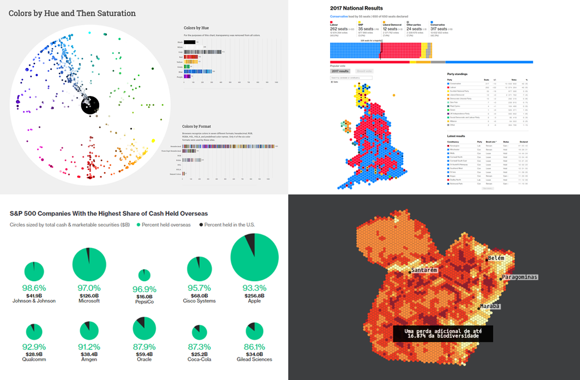 Datavisualization Charting Examples