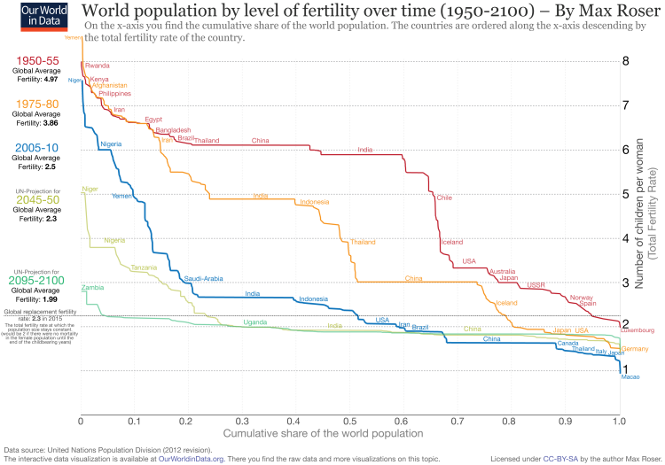 Visualizations of Data about Fertility Worldwide