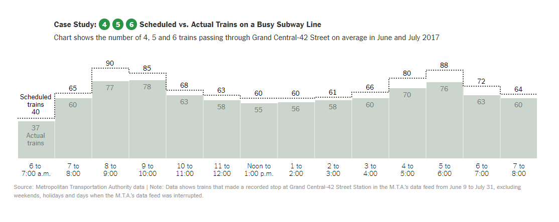 Visualizing New York’s Subway Data About Delays and Cancellations