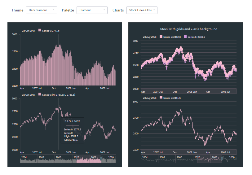 Avoid data visualization mistakes: Focus and data presentation and use elaborate visuals