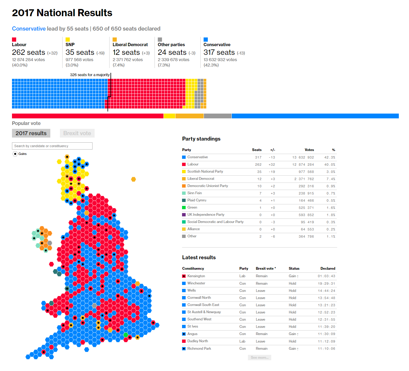 Charting 2017 UK Election Results