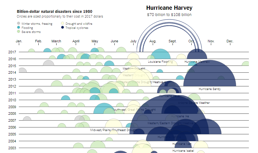 Cost of Natural Disasters in America
