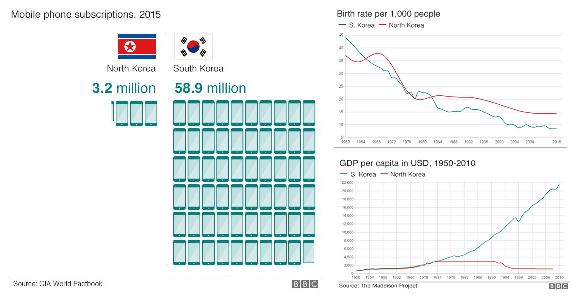 Visually Comparing North Korea to South Korea: Nine Interesting Data Visualizations