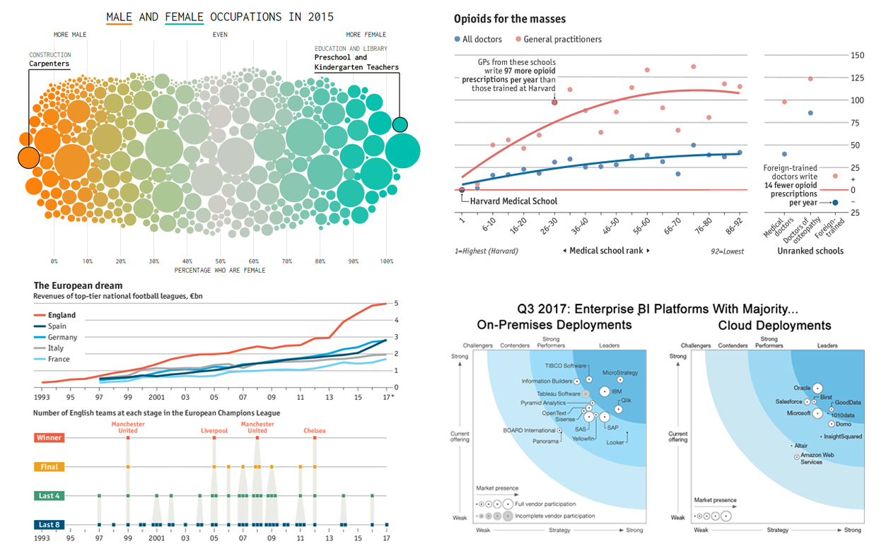 data visualization best practices in anychart js charts dataviz weekly