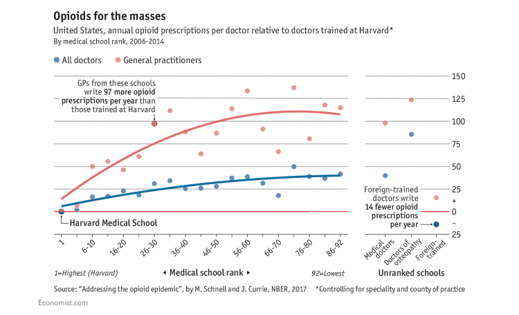 Training Doctors Better Can Reduce Opioid Addiction