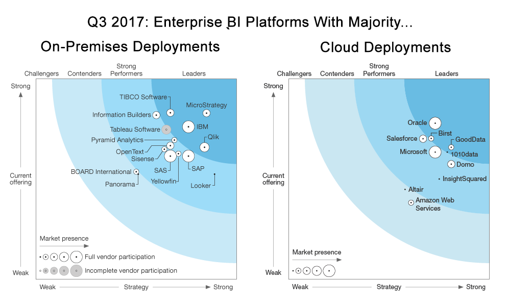 Enterprise BI Platforms with Majority On-Premises and Cloud Developments