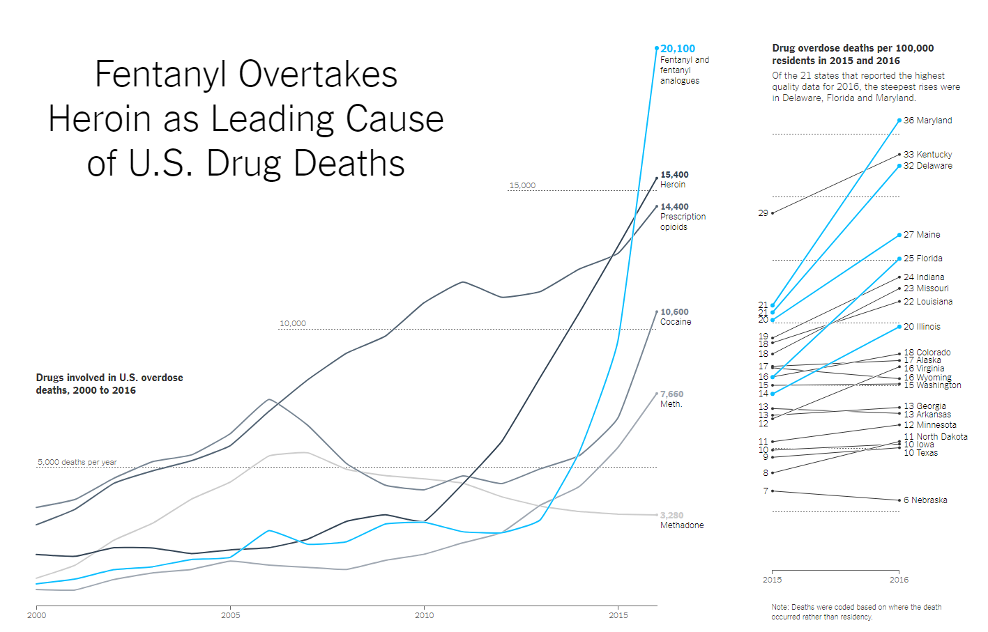 Fentanyl and Other Drug Deaths in US, 2000-2016