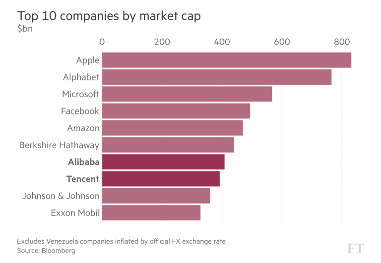 Creative Data Visualization Examples Showing Rise of China's Tech Titans as one of creative data visualization examples