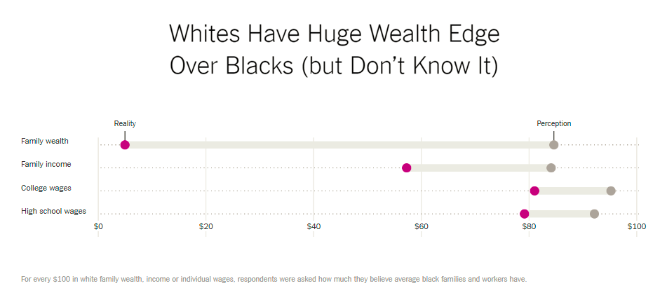 Wealth Inequality Between Blacks and Whites in US