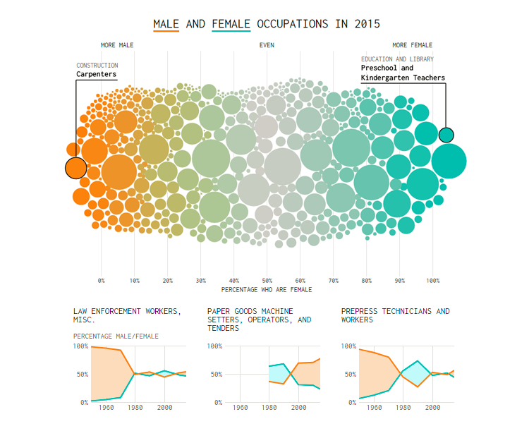 Male and Female Jobs Since Mid 1990s in Data Visualization Best Practices 