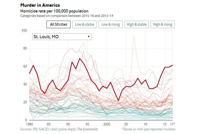 Murder Rate Rises in America