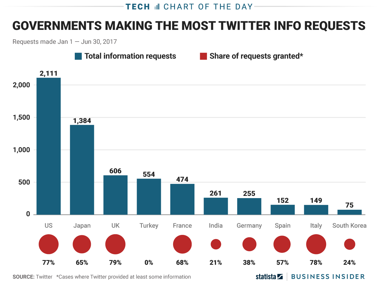 What Governments Make Most Twitter User Data Requests