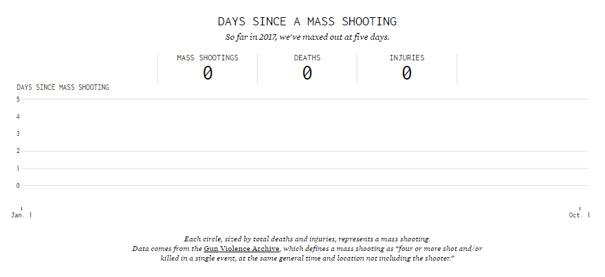 Days Between Mass Shootings in US