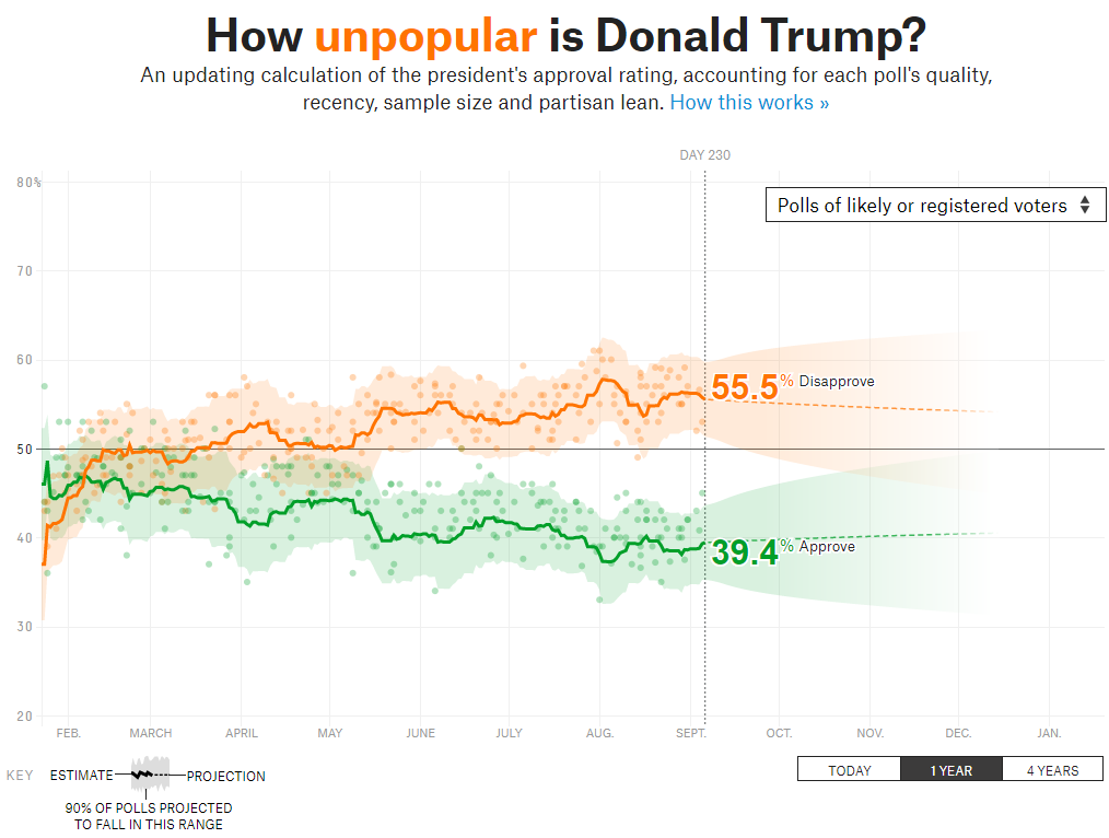 How (Un)Popular is President Trump?