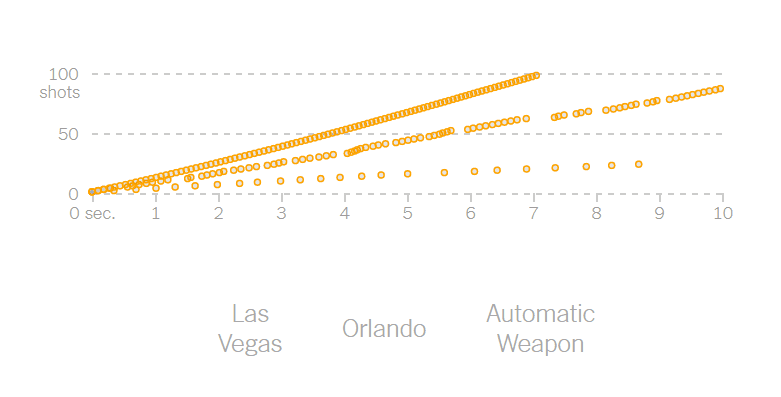 Visualized Data About Speed of Gunfire in Las Vegas