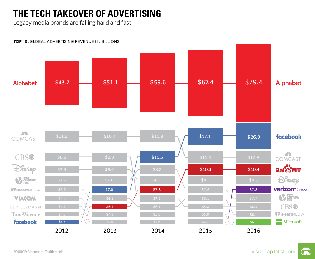 Tech Takeover of Global Advertising