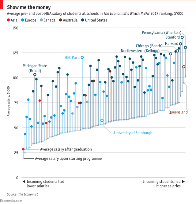 What Business Schools Give the Biggest Boost To Salaries