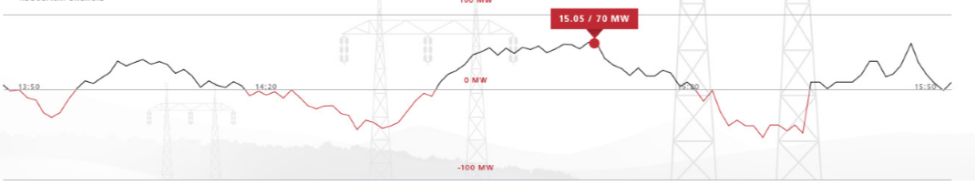 We'll use custom drawing to create such an interactive JavaScript (HTML5) line chart where negative value segments feature a different color than the rest