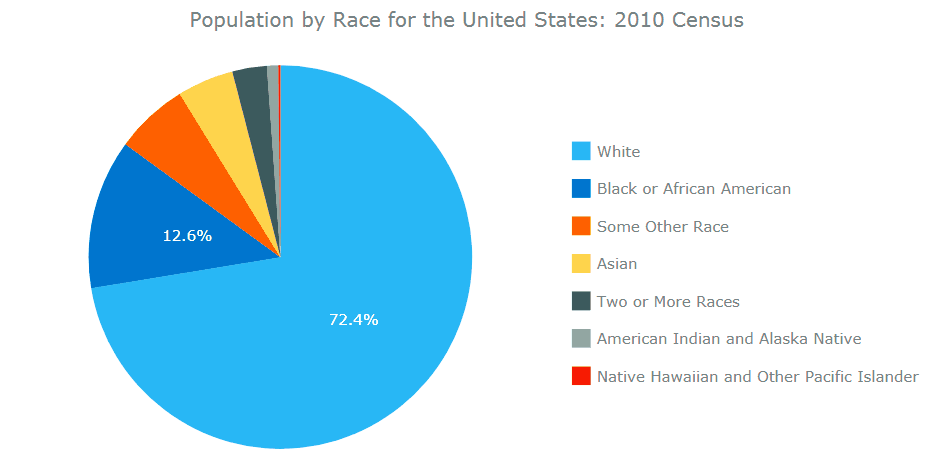 what is the world population by race pie chart