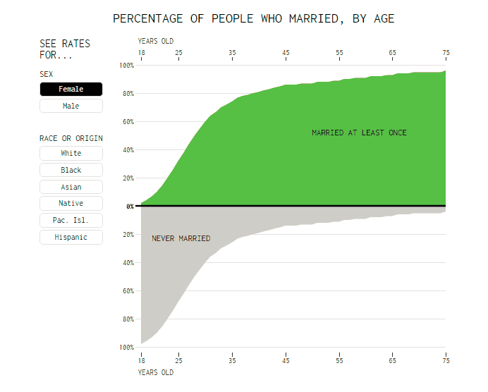 US Marriage Statistics in Amazing Data Visuals